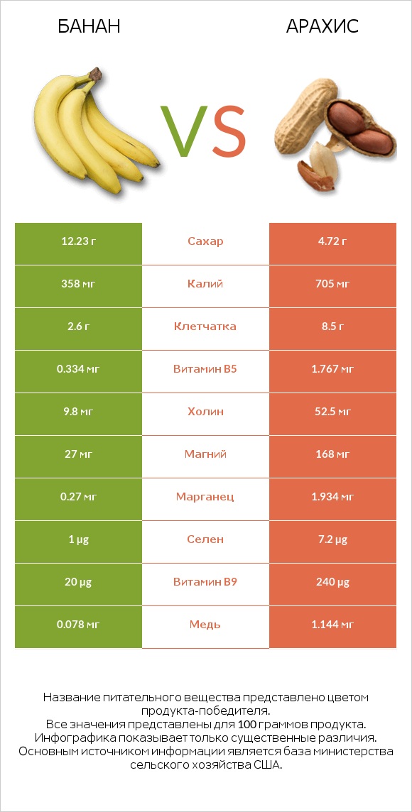 Банан vs Арахис infographic