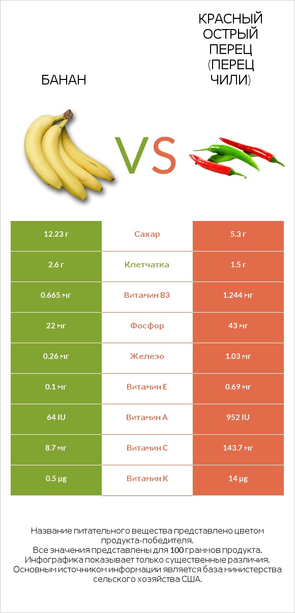 Банан vs Красный острый перец (перец чили) infographic
