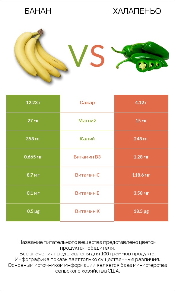 Банан vs Халапеньо infographic