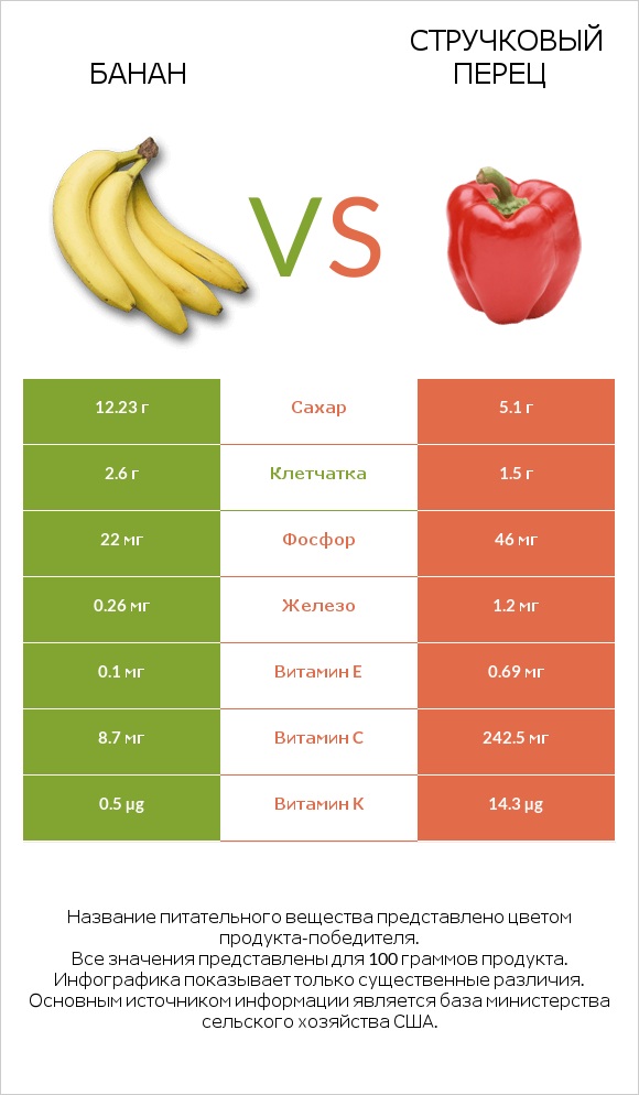 Банан vs Зеленый острый перец (перец чили) infographic