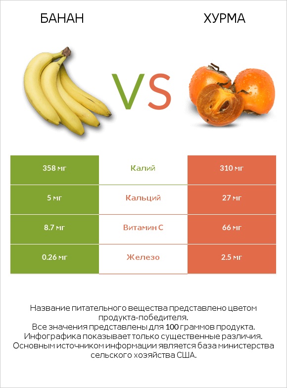 Банан vs Хурма infographic