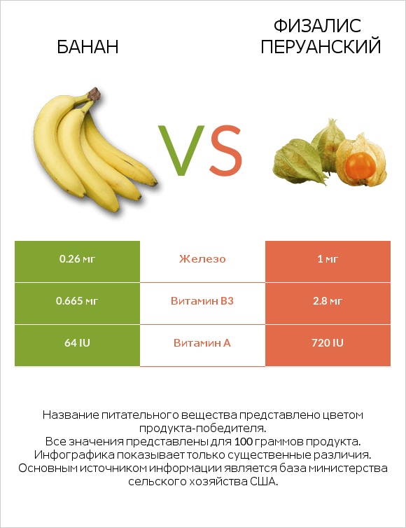 Банан vs Физалис перуанский infographic