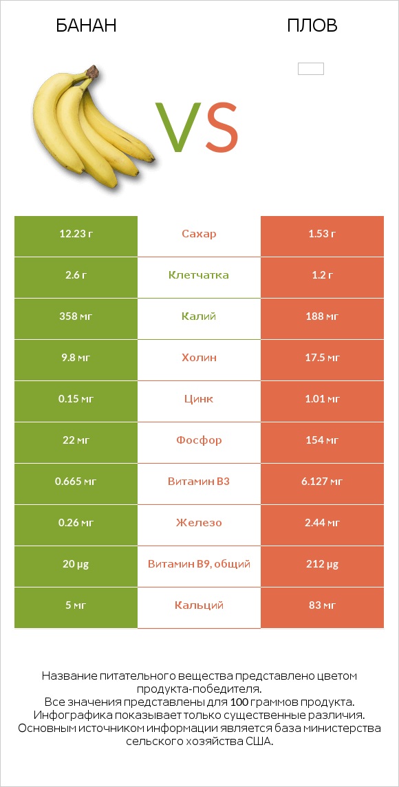 Банан vs Плов infographic