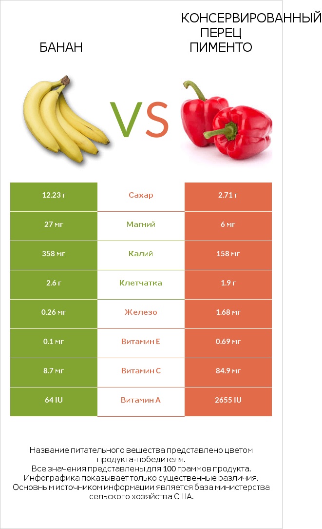 Банан vs Консервированный перец пименто infographic