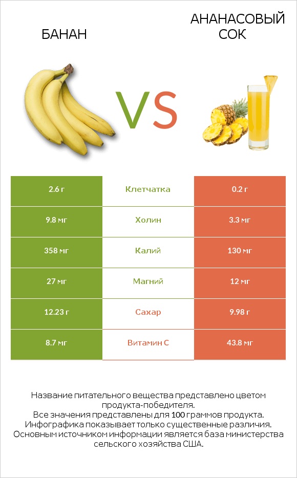 Банан vs Ананасовый сок infographic