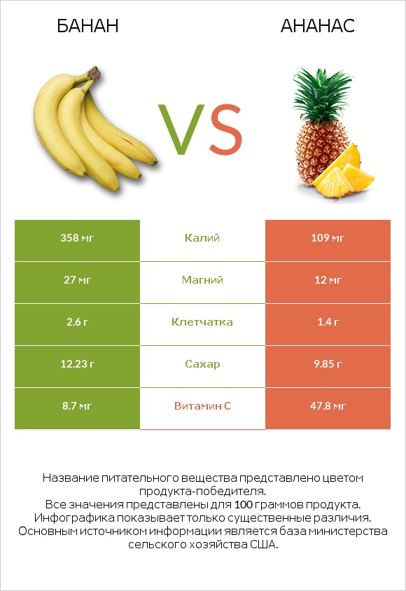 Банан vs Ананас infographic