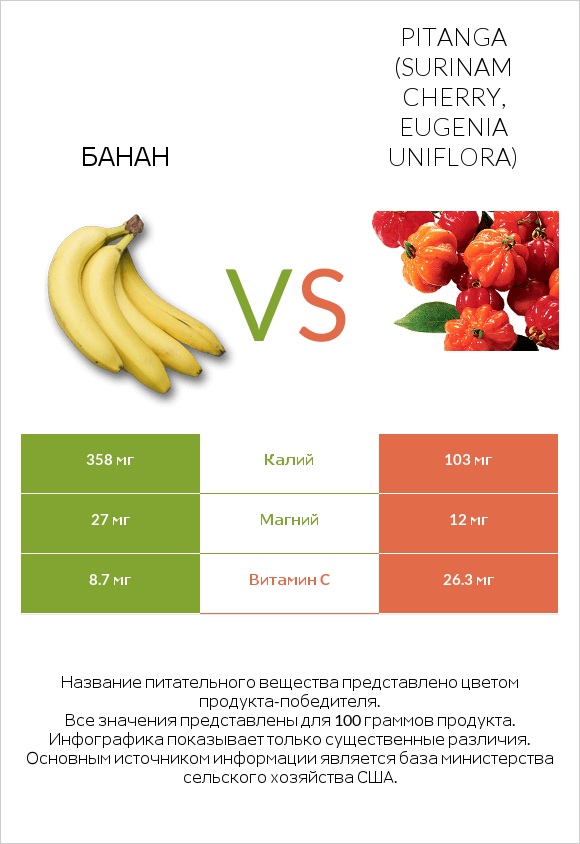 Банан vs Pitanga (Surinam cherry, Eugenia uniflora) infographic