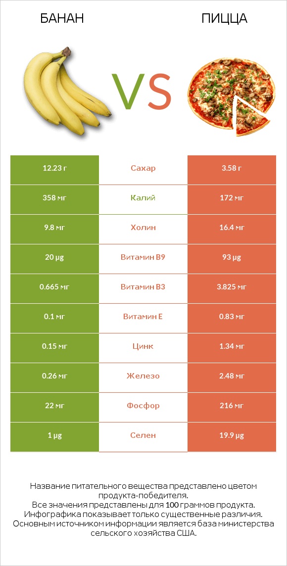 Банан vs Пицца infographic