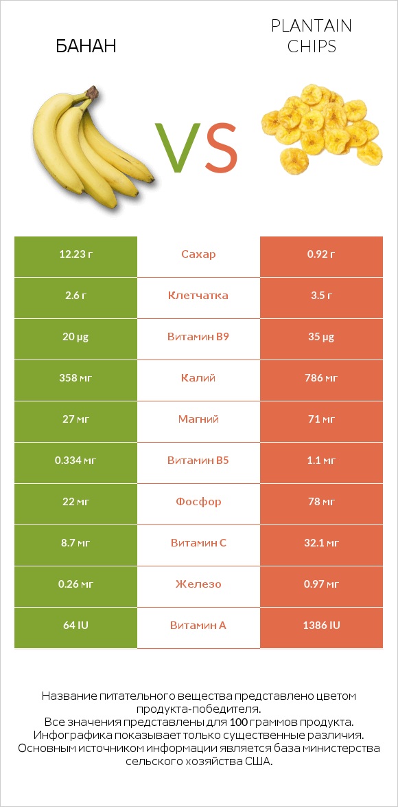 Банан vs Чипсы из бананов infographic