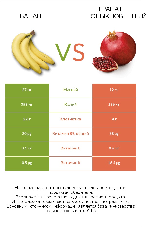Банан vs Гранат обыкновенный infographic