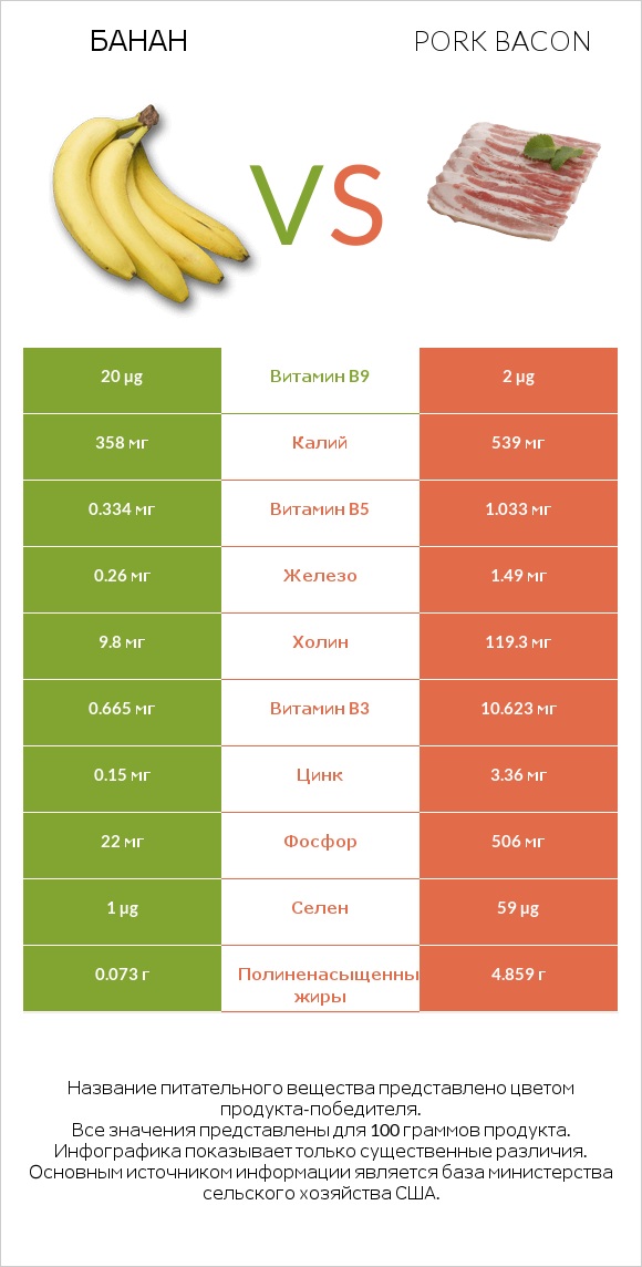 Банан vs Pork bacon infographic