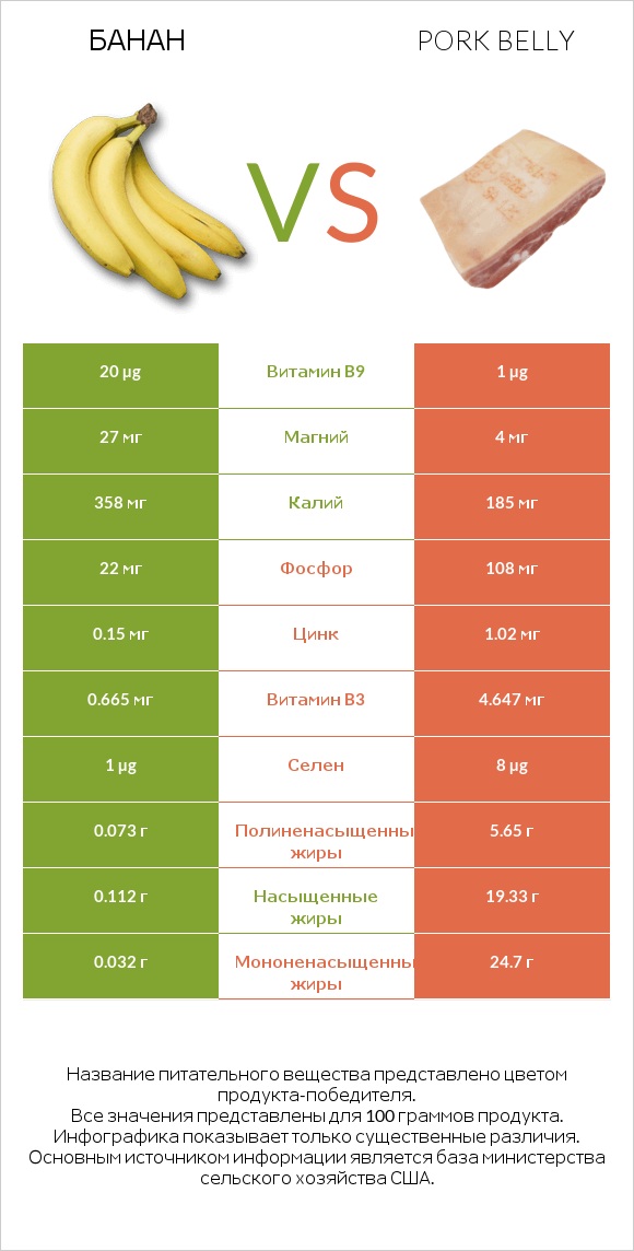 Банан vs Pork belly infographic