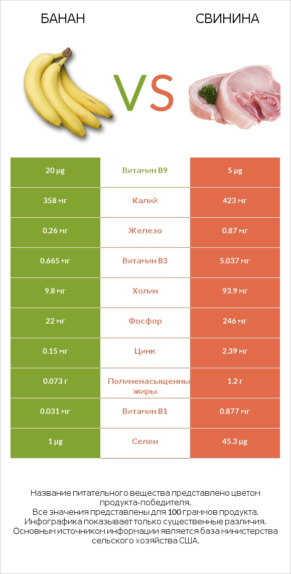 Банан vs Свинина infographic