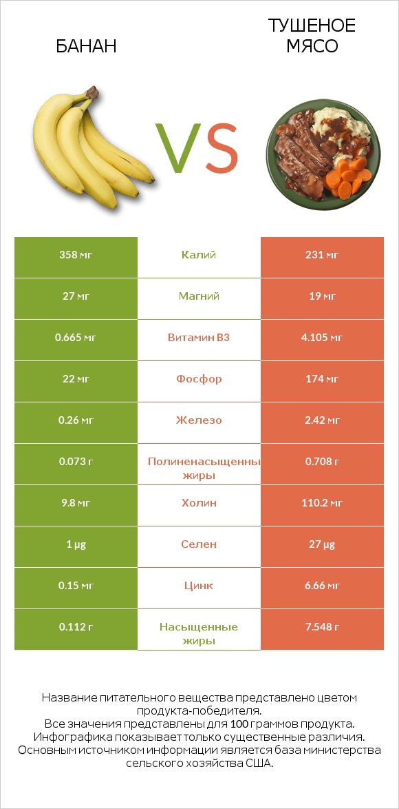 Банан vs Тушеное мясо infographic