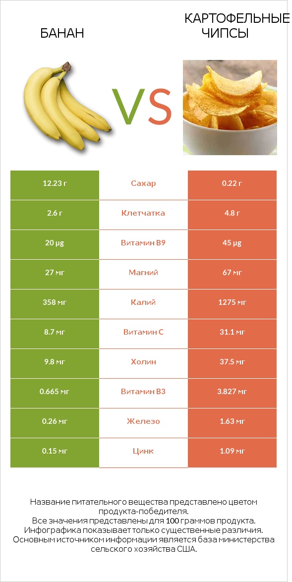 Банан vs Картофельные чипсы infographic