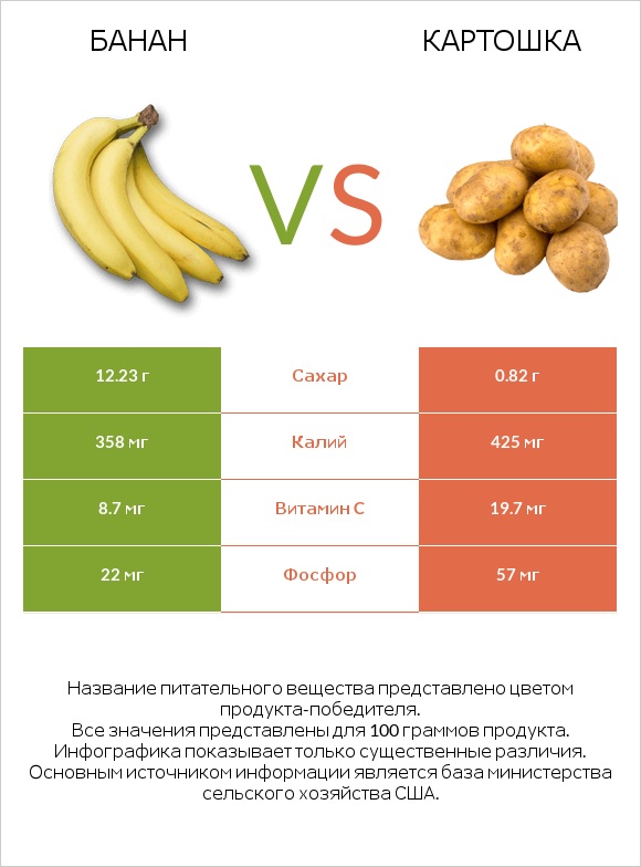 Банан vs Картошка infographic
