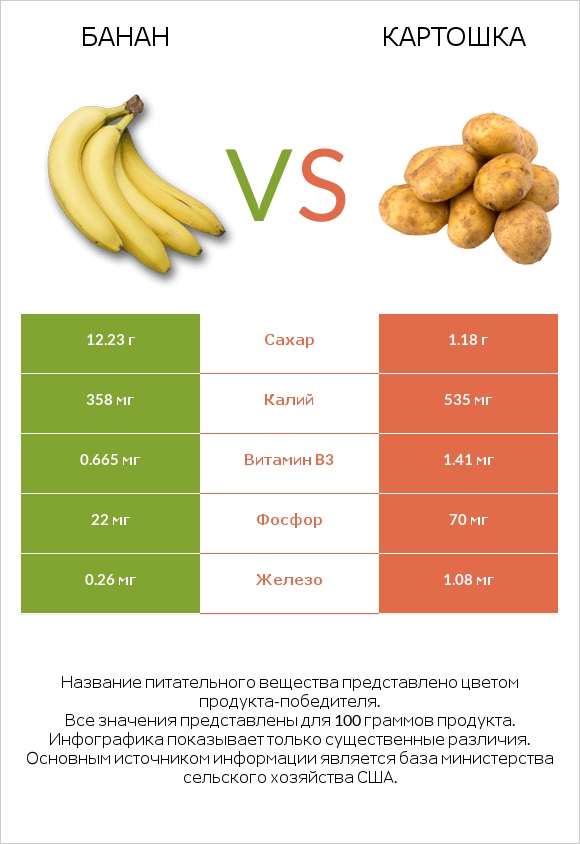 Банан vs Картошка infographic