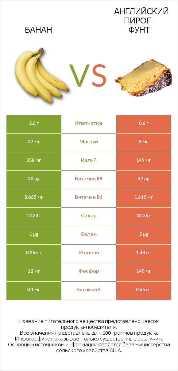 Банан vs Английский пирог - Фунт infographic