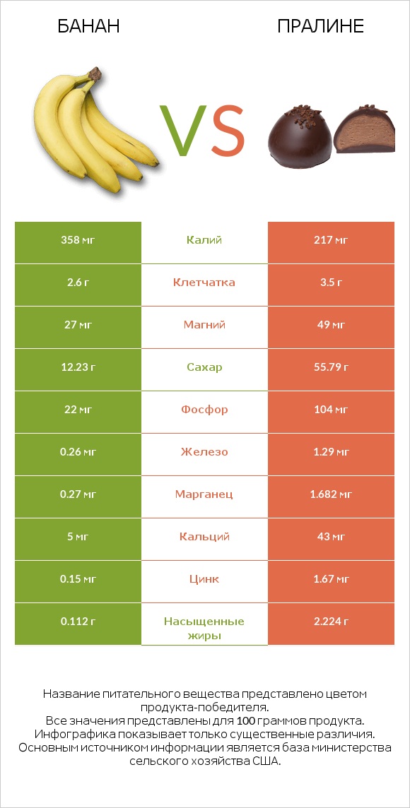 Банан vs Пралине infographic