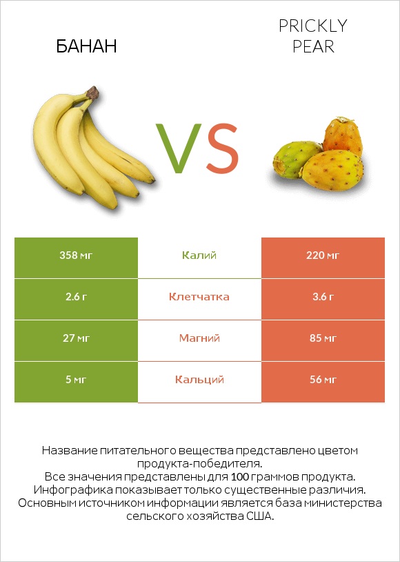 Банан vs Prickly pear infographic