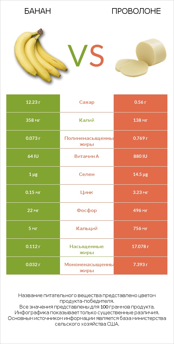 Банан vs Проволоне  infographic