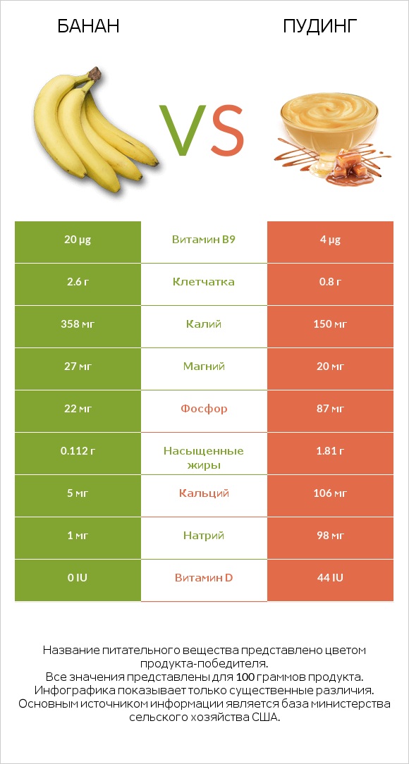 Банан vs Пудинг infographic