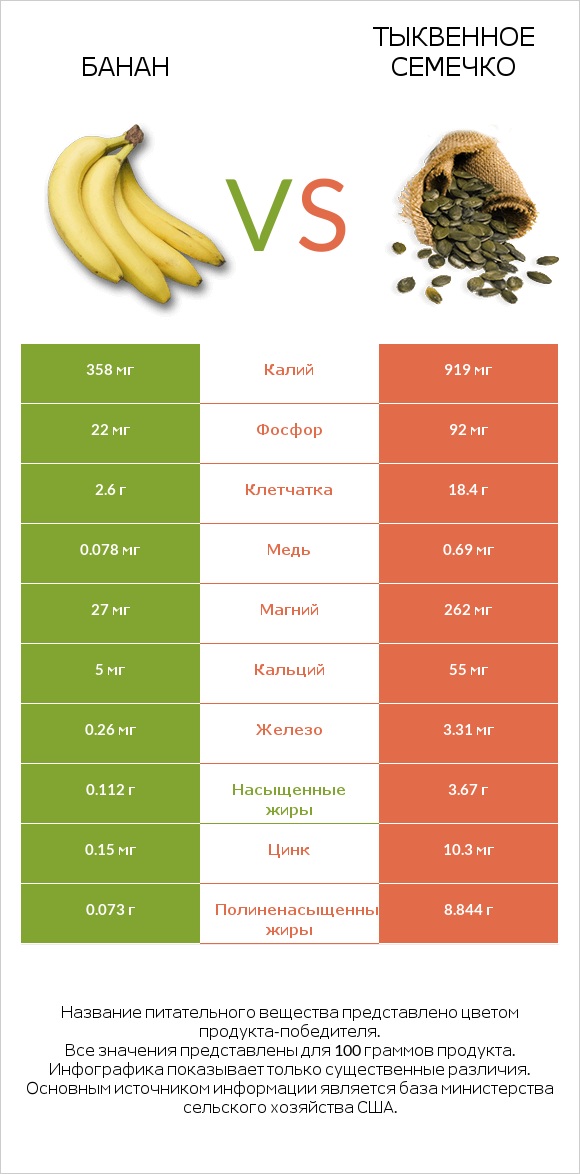 Банан vs Тыквенное семечко infographic