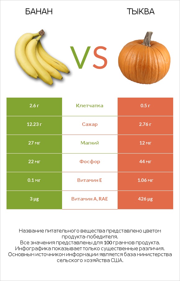 Банан vs Тыква infographic