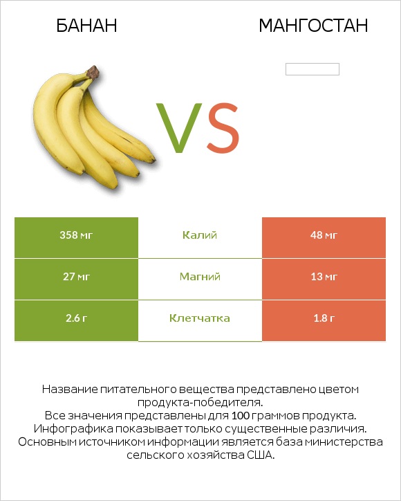 Банан vs Мангостан infographic
