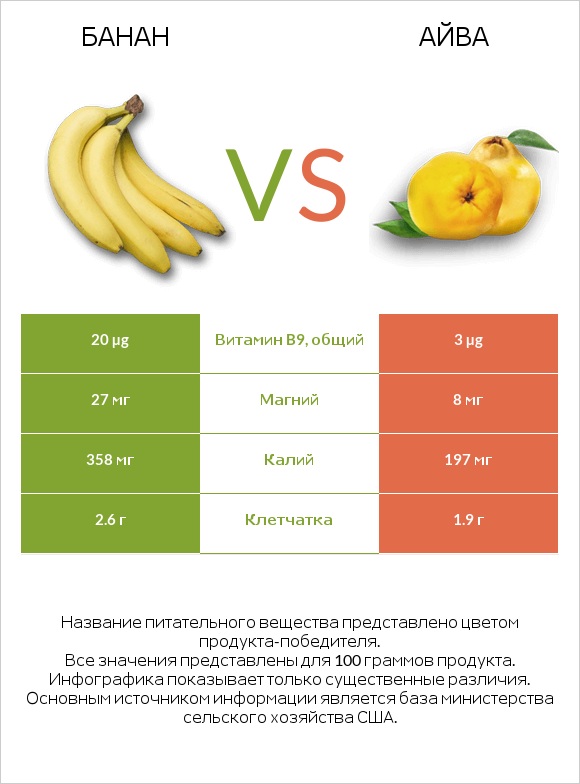 Банан vs Айва infographic