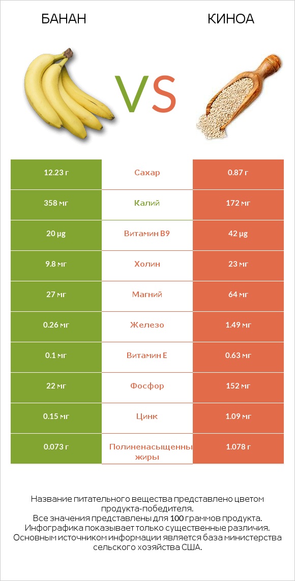 Банан vs Киноа infographic