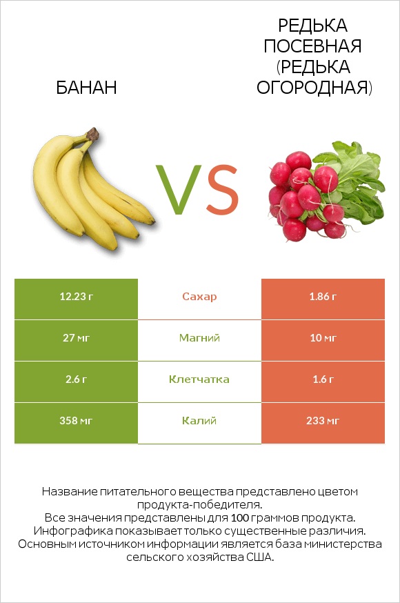 Банан vs Редька посевная (Редька огородная) infographic