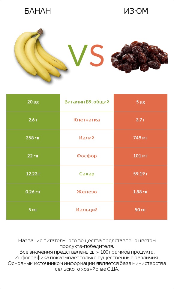 Банан vs Изюм infographic