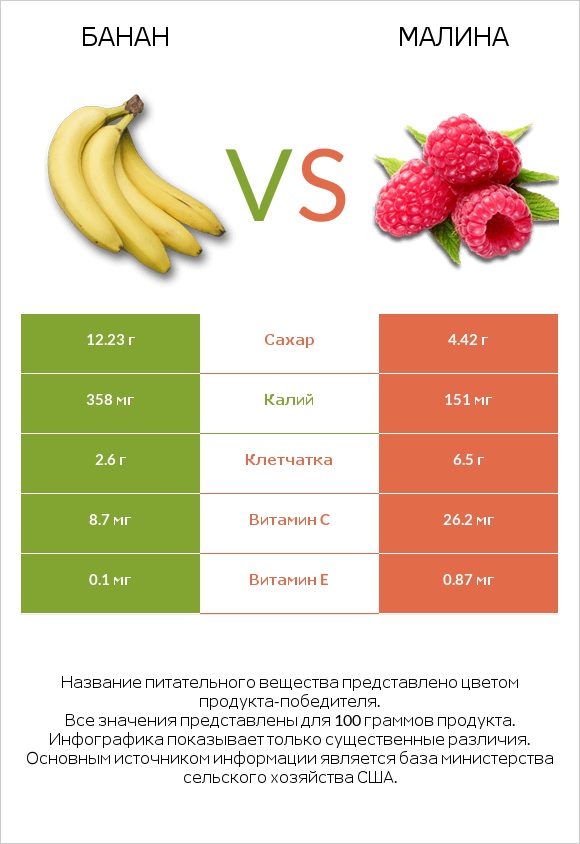 Банан vs Малина infographic