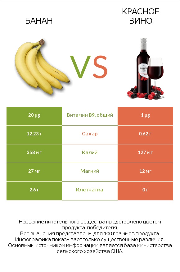 Банан vs Красное вино infographic