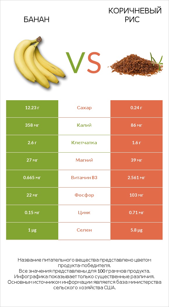 Банан vs Коричневый рис infographic