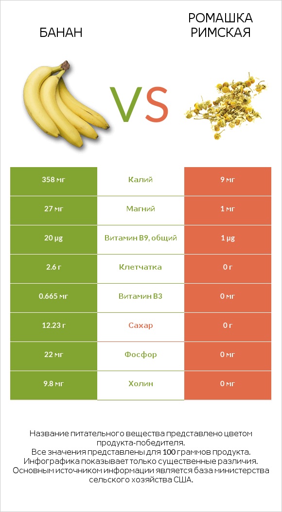 Банан vs Ромашка римская infographic