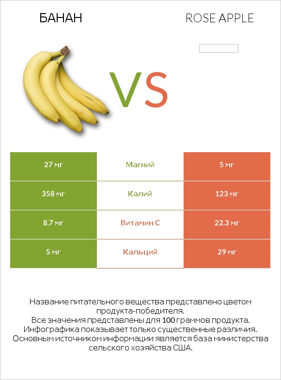 Банан vs Rose apple infographic