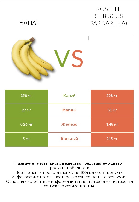 Банан vs Roselle (Hibiscus sabdariffa) infographic