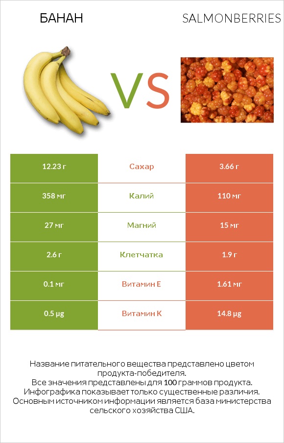 Банан vs Salmonberries infographic