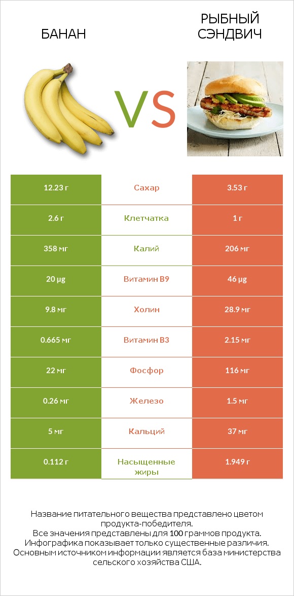 Банан vs Рыбный сэндвич infographic