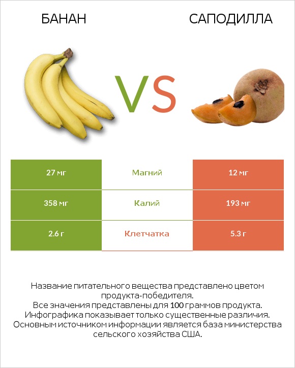 Банан vs Саподилла infographic