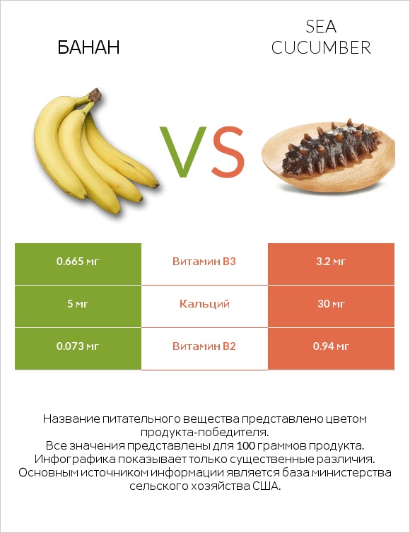 Банан vs Sea cucumber infographic