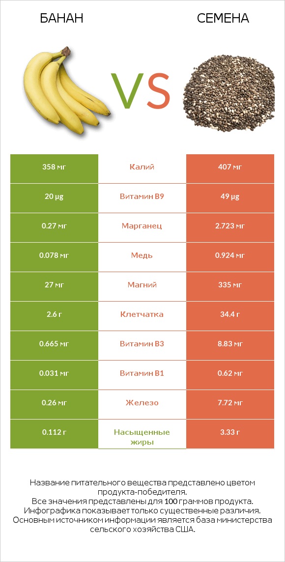 Банан vs Семена infographic
