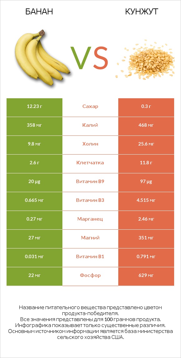 Банан vs Кунжут infographic