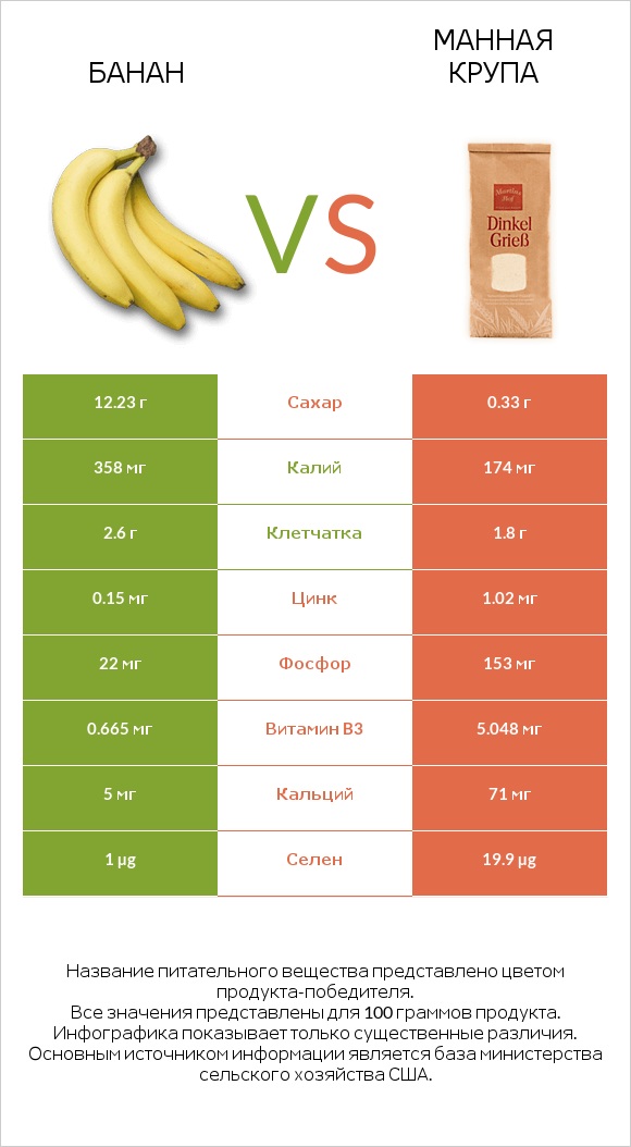 Банан vs Манная крупа infographic