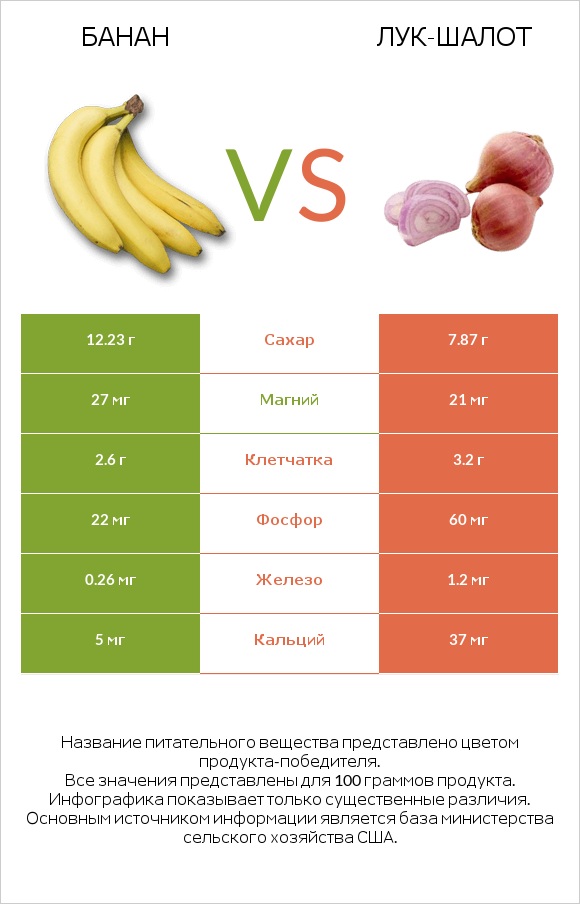 Банан vs Лук-шалот infographic