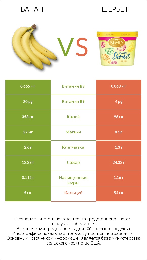 Банан vs Шербет infographic