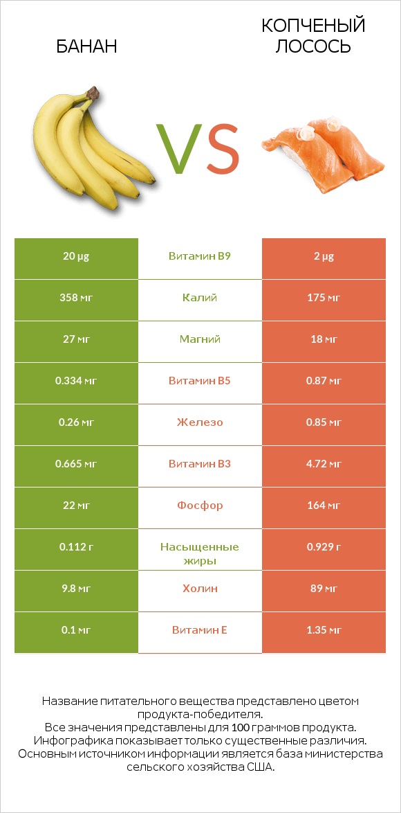 Банан vs Копченый лосось infographic