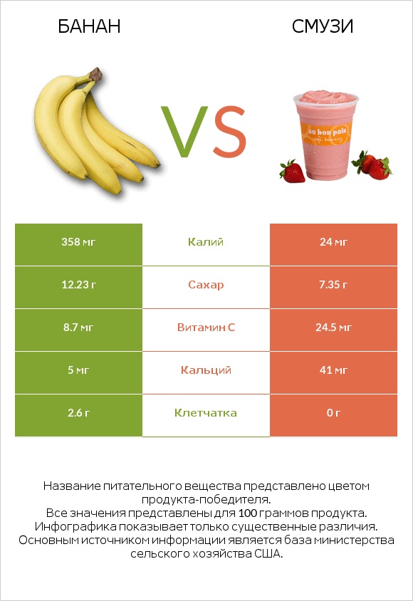 Банан vs Смузи infographic